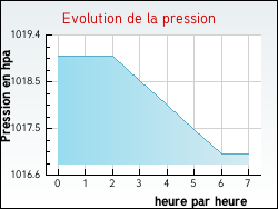Evolution de la pression de la ville Verteuil-d'Agenais
